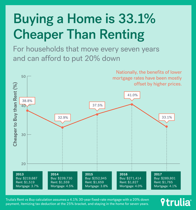 Rent vs. Own Homebuying
